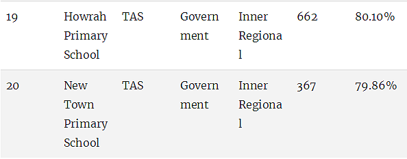 最新权威榜单！全澳各州最好的公立和私立小学全在这里了（组图） - 136