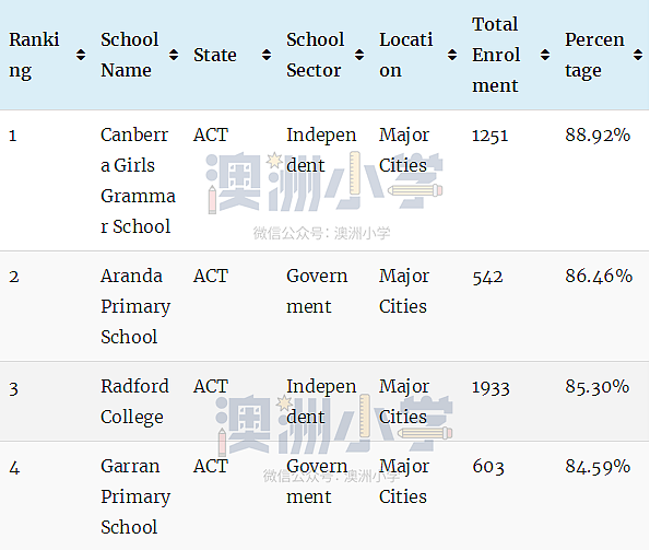 最新权威榜单！全澳各州最好的公立和私立小学全在这里了（组图） - 137
