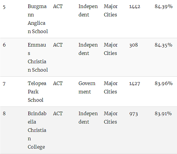 最新权威榜单！全澳各州最好的公立和私立小学全在这里了（组图） - 138