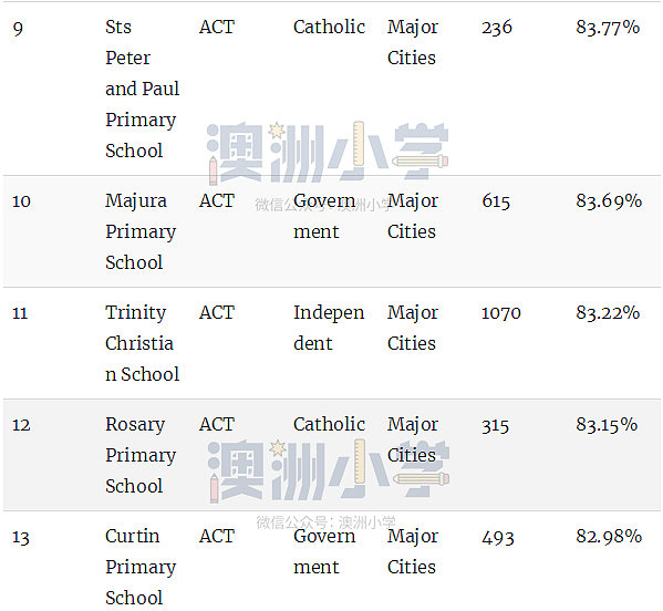 最新权威榜单！全澳各州最好的公立和私立小学全在这里了（组图） - 139