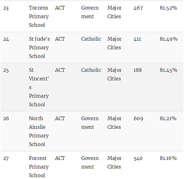 最新权威榜单！全澳各州最好的公立和私立小学全在这里了（组图） - 142