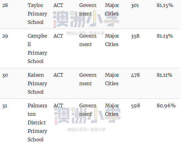 最新权威榜单！全澳各州最好的公立和私立小学全在这里了（组图） - 143
