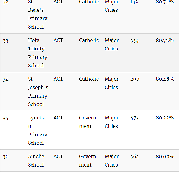 最新权威榜单！全澳各州最好的公立和私立小学全在这里了（组图） - 144
