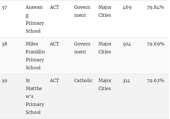 最新权威榜单！全澳各州最好的公立和私立小学全在这里了（组图） - 145