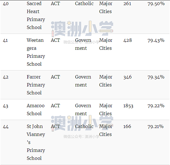 最新权威榜单！全澳各州最好的公立和私立小学全在这里了（组图） - 146