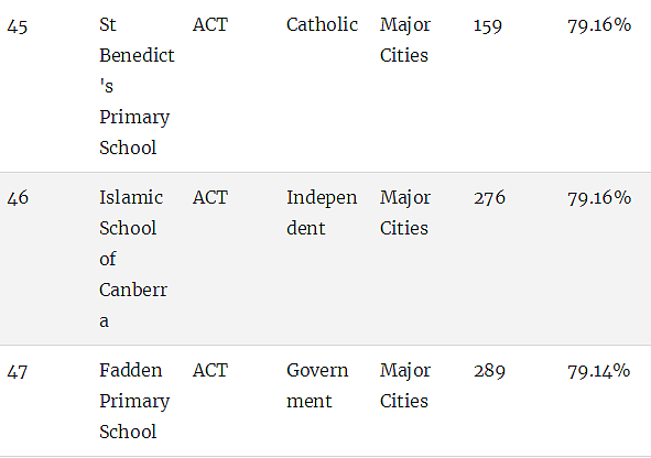 最新权威榜单！全澳各州最好的公立和私立小学全在这里了（组图） - 147