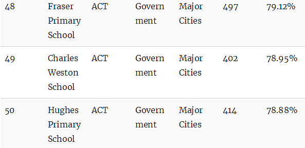 最新权威榜单！全澳各州最好的公立和私立小学全在这里了（组图） - 148