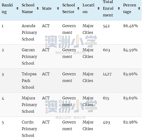 最新权威榜单！全澳各州最好的公立和私立小学全在这里了（组图） - 152