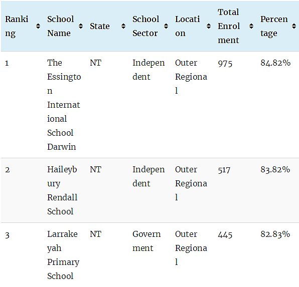 最新权威榜单！全澳各州最好的公立和私立小学全在这里了（组图） - 154