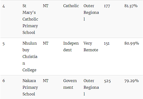 最新权威榜单！全澳各州最好的公立和私立小学全在这里了（组图） - 155
