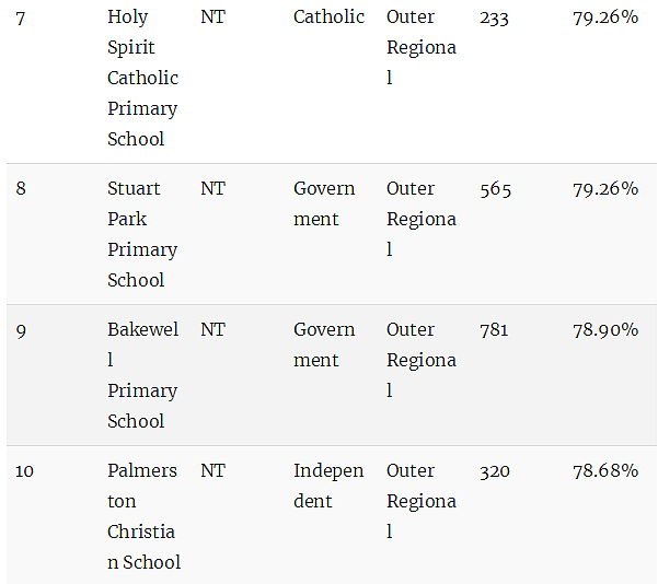 最新权威榜单！全澳各州最好的公立和私立小学全在这里了（组图） - 156
