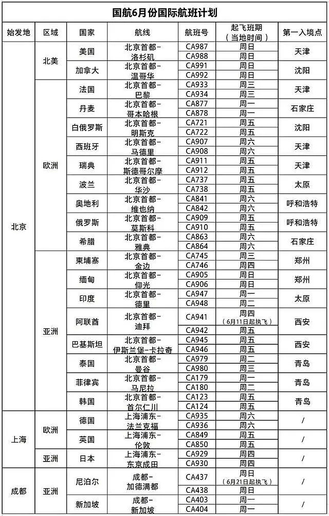 突发！特朗普全面禁止中国客运航班飞美国！附6月国际航班汇总（组图） - 4