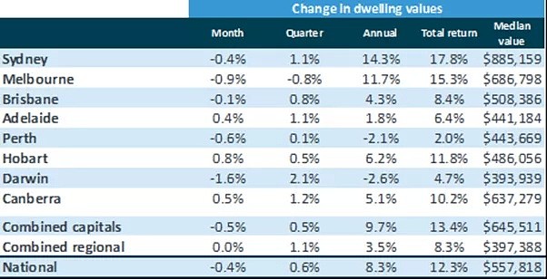 5月澳洲房价下跌0.4%，墨尔本成唯一连续三月出现下跌的首府城市（组图） - 1