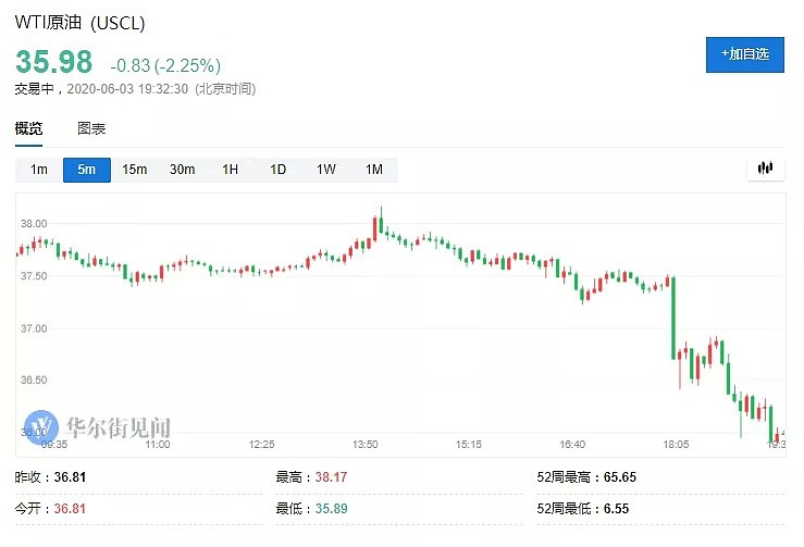 OPEC+会议恐流产，沙特又要变卦！油价短线跳水 - 2