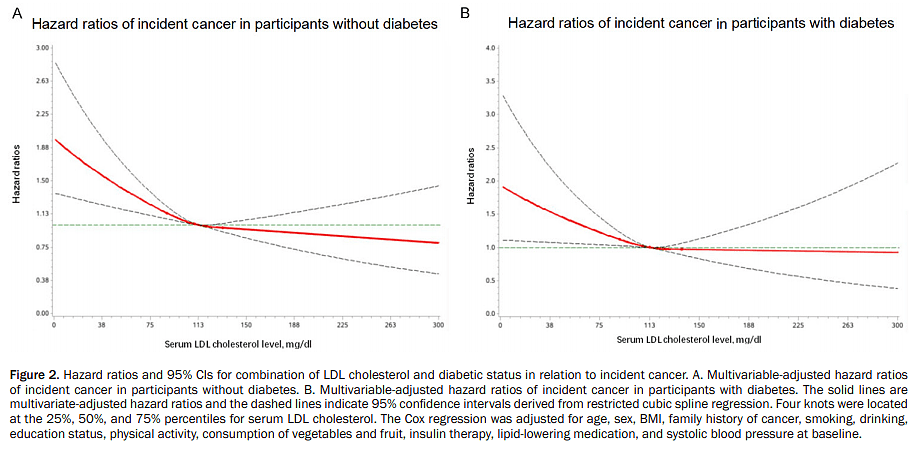 涉及13.8万人的研究：胆固醇过低 癌症风险翻倍（组图） - 4
