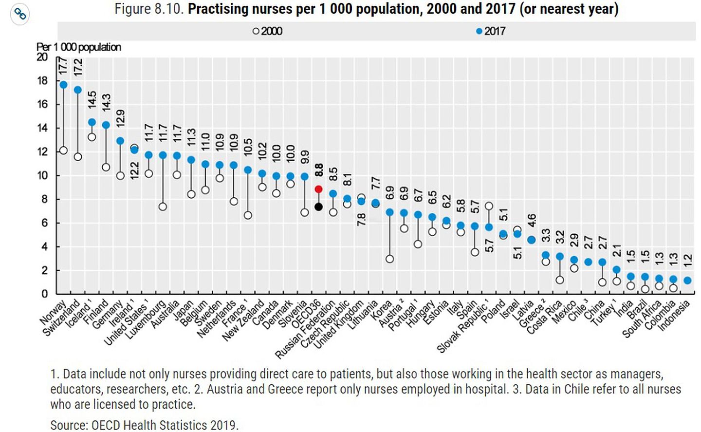 OECD成员国平均的护理人员与需服务的病患比是8.8位，远高过台湾的2.74位。 （截自OECD Health Statistics 2019）