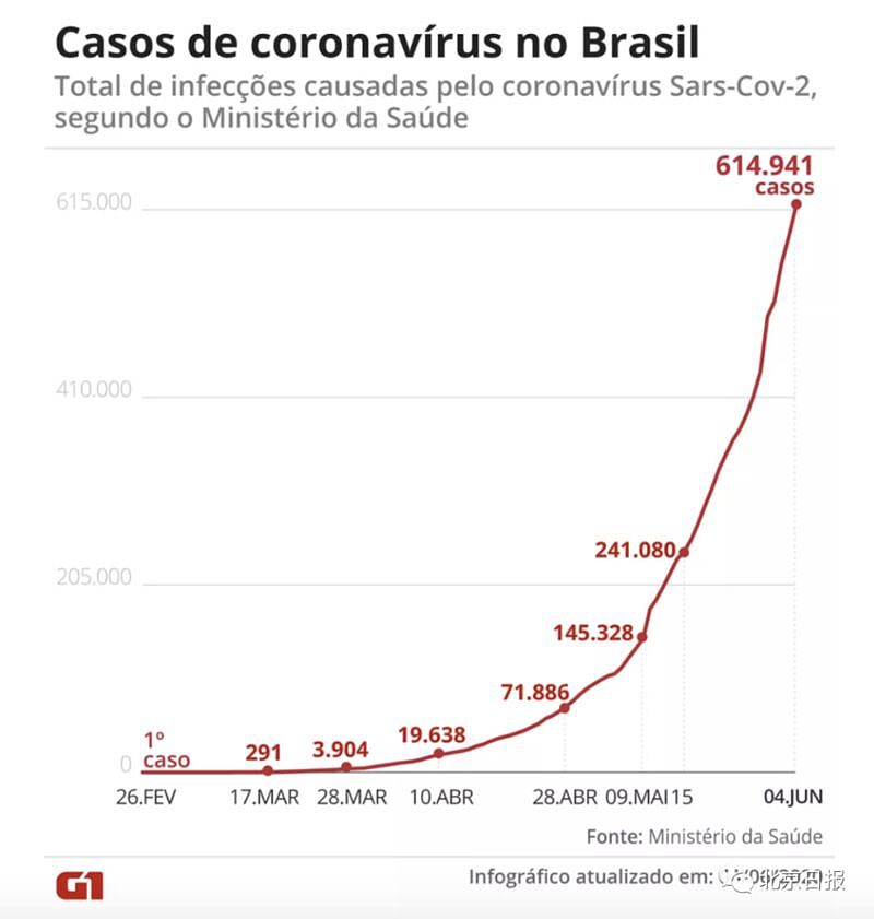 新冠确诊病例居全球第二，巴西总统威胁要退出世卫组织（组图） - 2