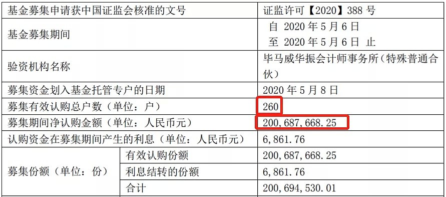 净值1天暴涨60%，1个月翻倍！这只1日“售罄”的基金为何屡创“奇迹”？ - 6