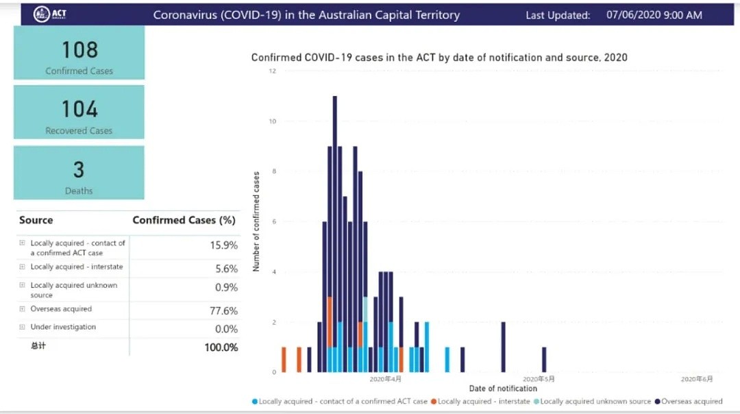 时隔43天！堪培拉又出现一例新冠确诊 - 15
