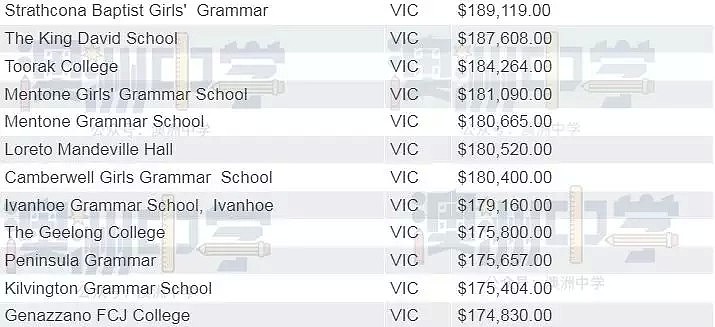 为弥补疫情损失，明年澳洲私校学费或被迫涨学费？家长要做好大出血准备（组图） - 6