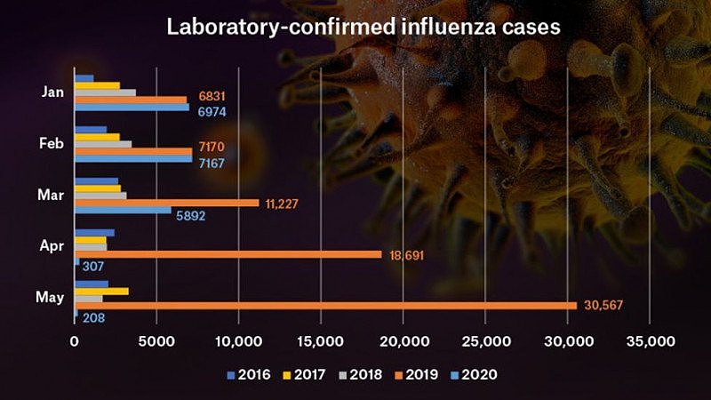 澳流感病例减少99%！专家：社交疏离令可能比疫苗更管用（组图） - 2