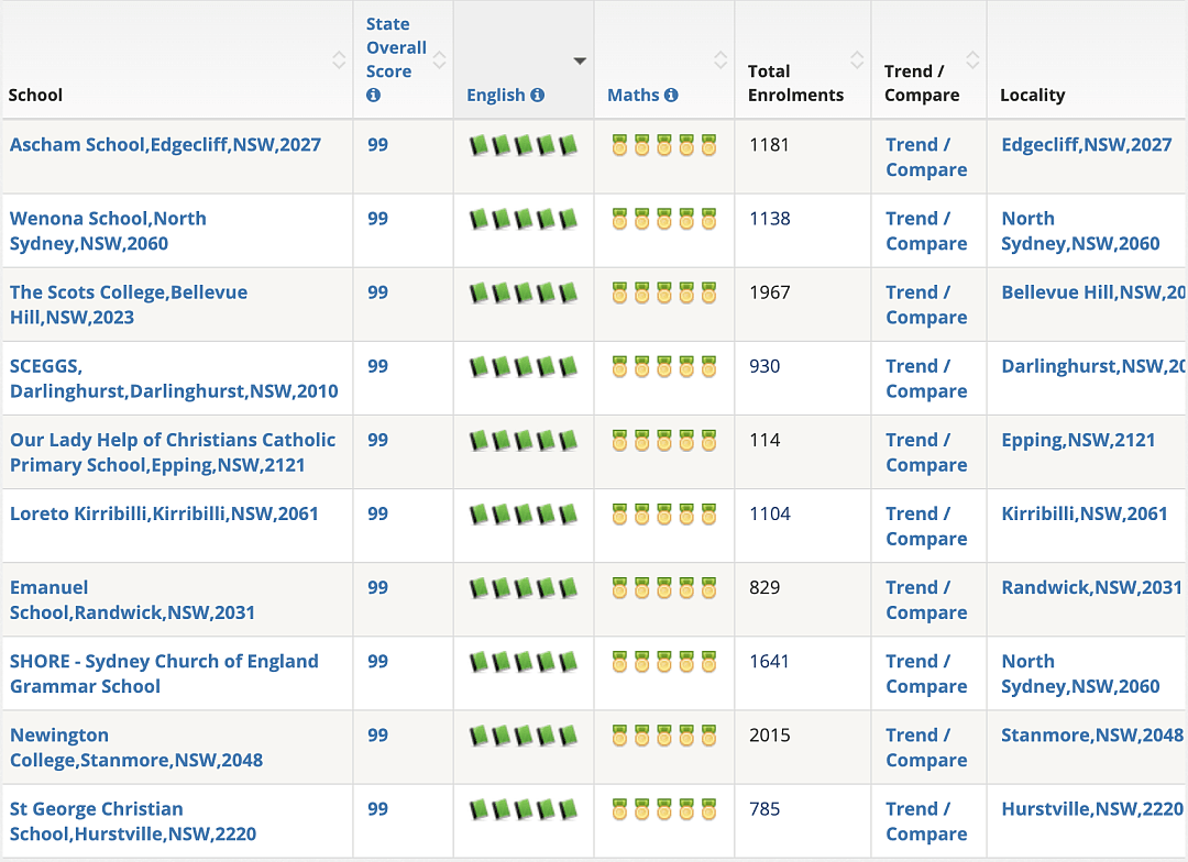 学校排名丨2019-2020n年度悉尼地区前100所私立小学排名清单 - 19