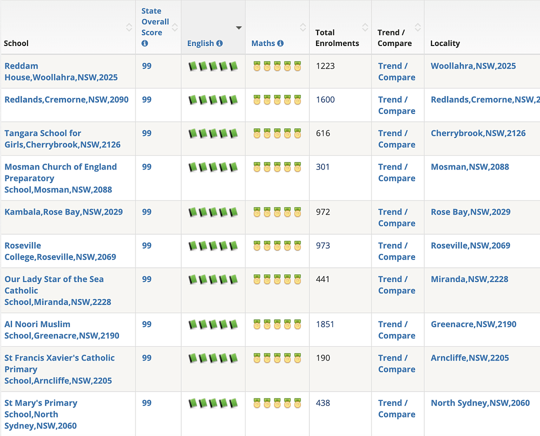 学校排名丨2019-2020n年度悉尼地区前100所私立小学排名清单 - 20