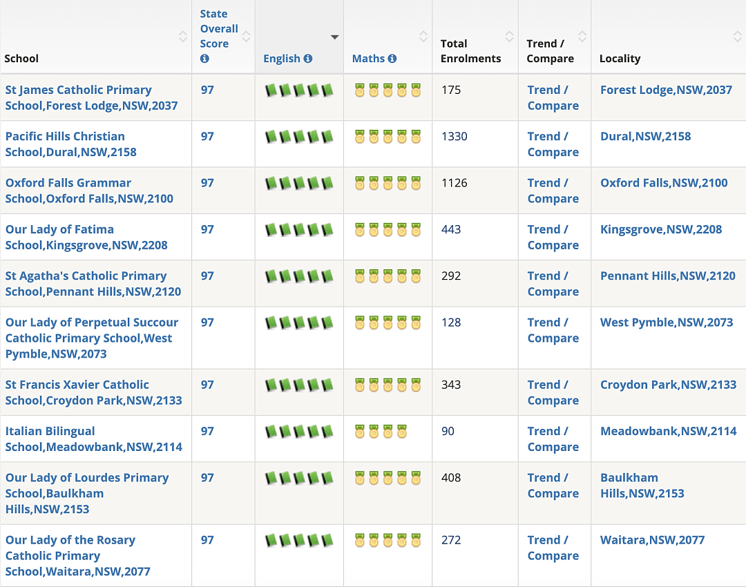 学校排名丨2019-2020n年度悉尼地区前100所私立小学排名清单 - 26