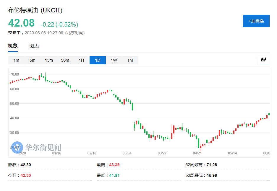 20年来最大幅度上调油价，沙特急什么？ - 1