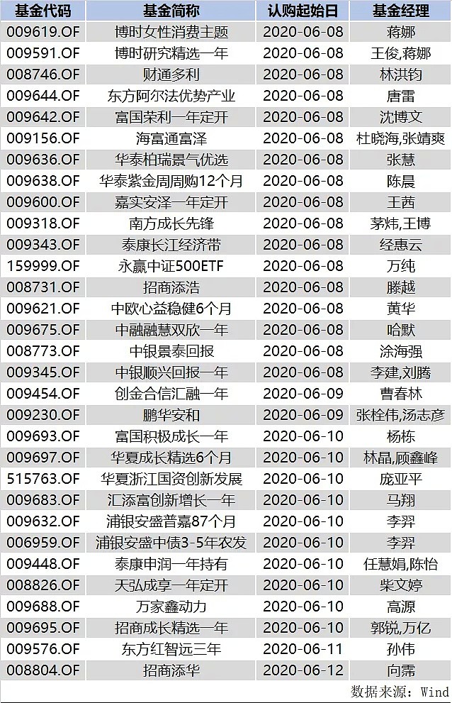 三小时“吸金”百亿，这只基金火了，掌舵者最看好这三个行业 - 2