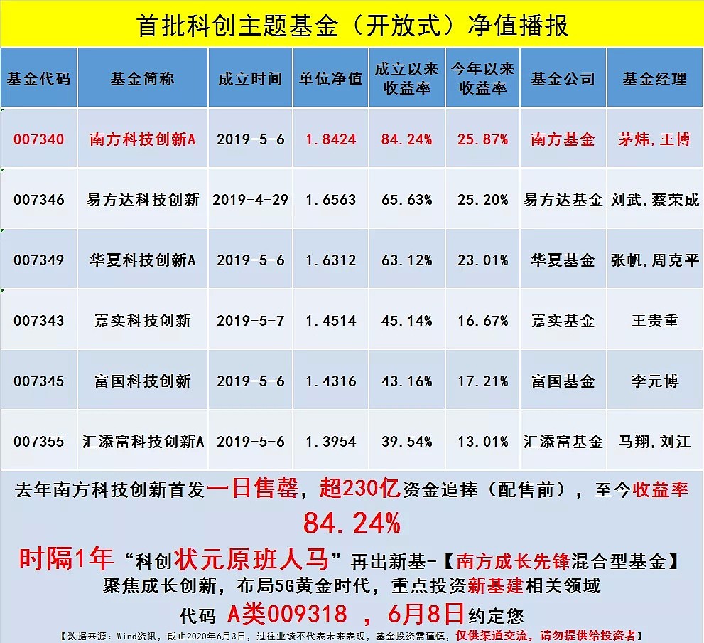 三小时“吸金”百亿，这只基金火了，掌舵者最看好这三个行业 - 1