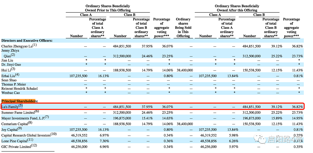 图注：第一大股东为“陆家（Lu's Family）”(来源：招股书）