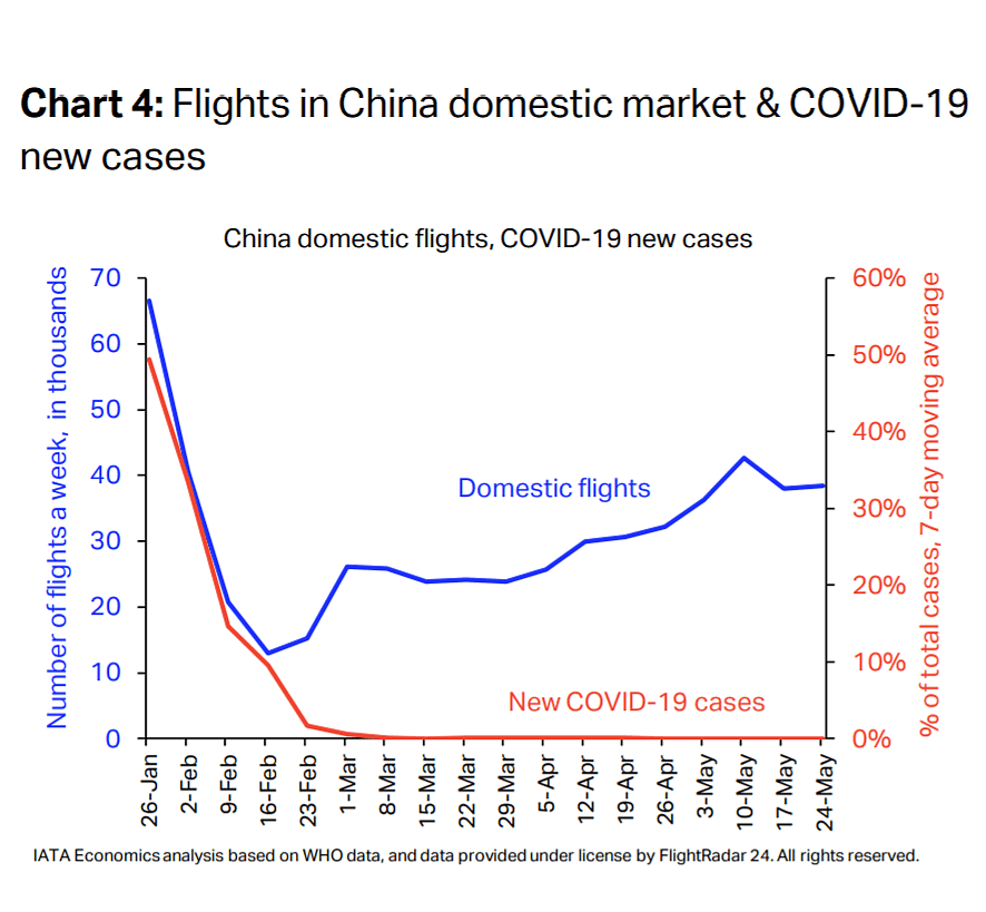 中国国内航班恢复数量与新增确诊人数对比图。（图源：国际航空运输协会）.png