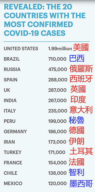 美国因抗议聚集确诊暴增！全球确诊直逼700W，疫情第二波已经到来…...（组图） - 2