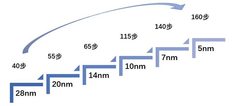 中国半导体设备自主，真比造原子弹还难吗？（组图） - 4