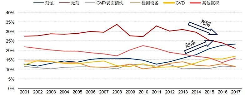 中国半导体设备自主，真比造原子弹还难吗？（组图） - 1