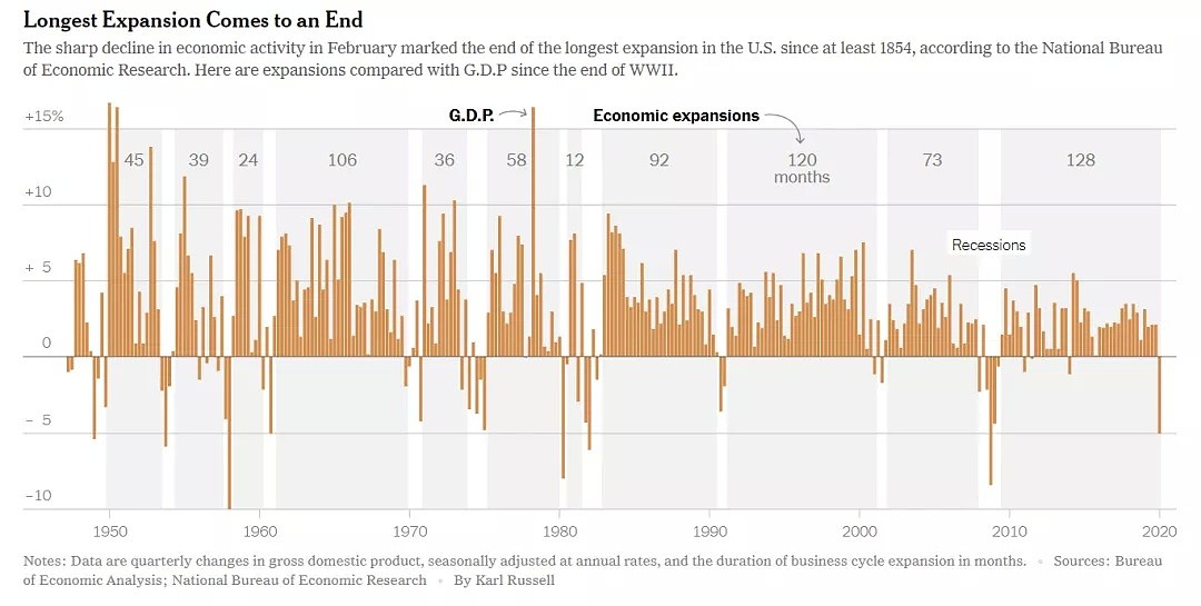 美股大涨的背面：史上最长经济扩张期终结，2月已正式步入衰退 - 2