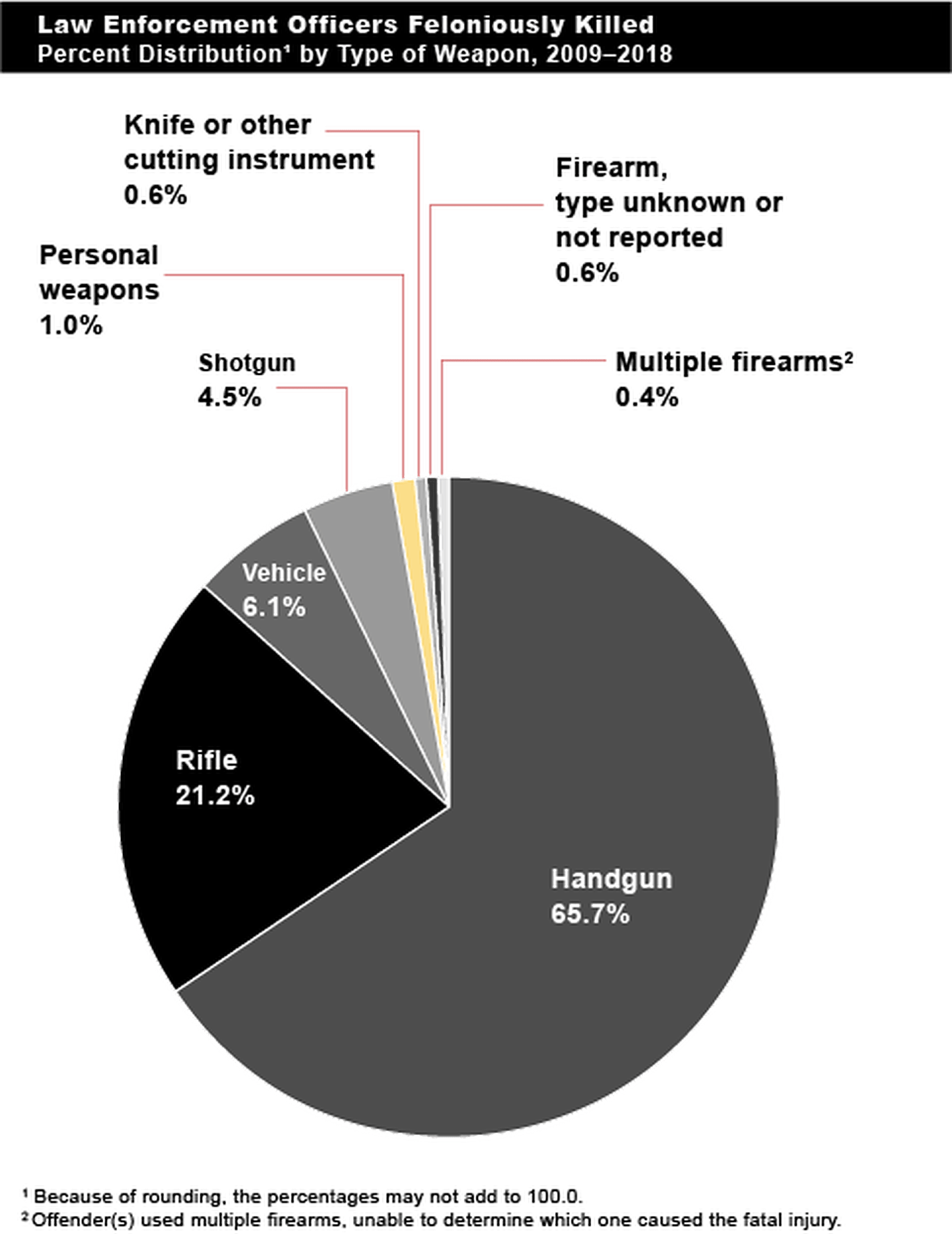 饼状图提供2009年至2018年用于杀害执法人员的武器类型的百分比分布，枪械占92%以上。 (联邦调查局)