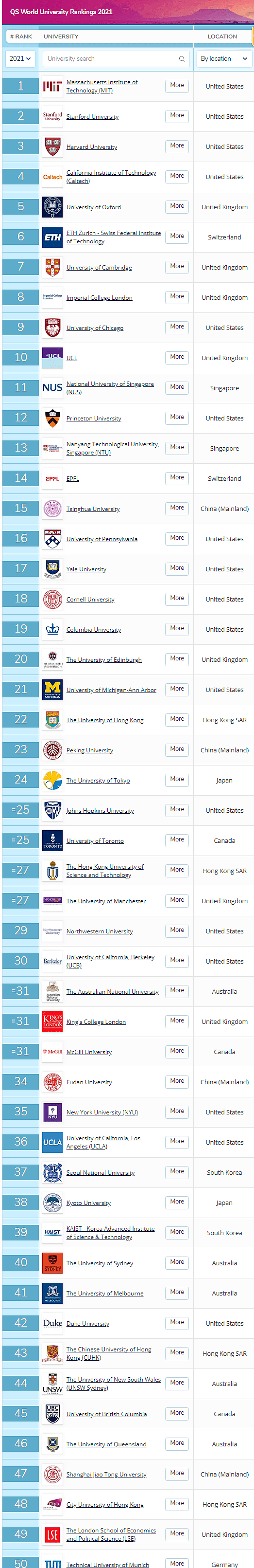 2021年QS世界大学排名发布！英美排名集体下滑、亚洲创造历史！（组图） - 8
