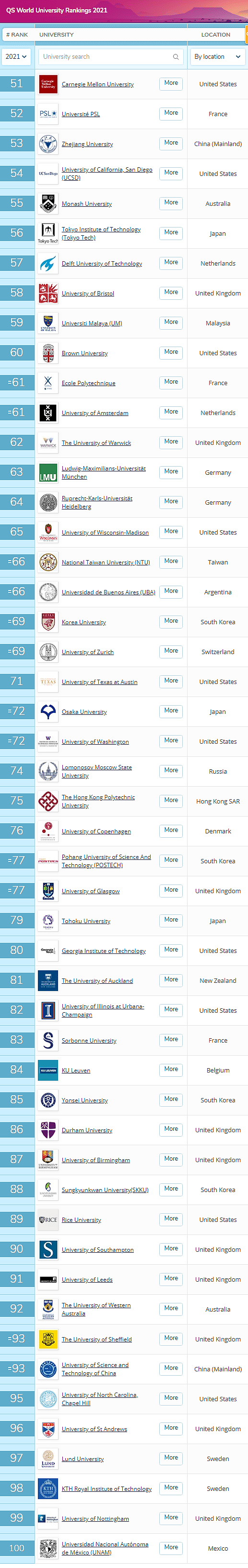 2021年QS世界大学排名发布！英美排名集体下滑、亚洲创造历史！（组图） - 9