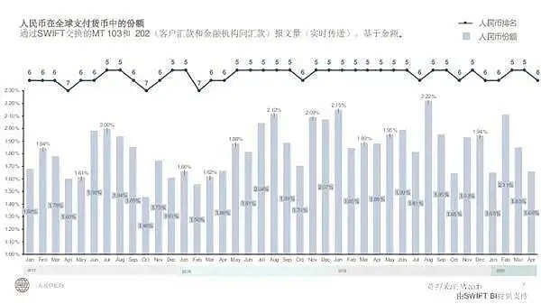 人民币创纪录暴跌！支付量萎缩25%降至世界第六，发生了什么（组图） - 6