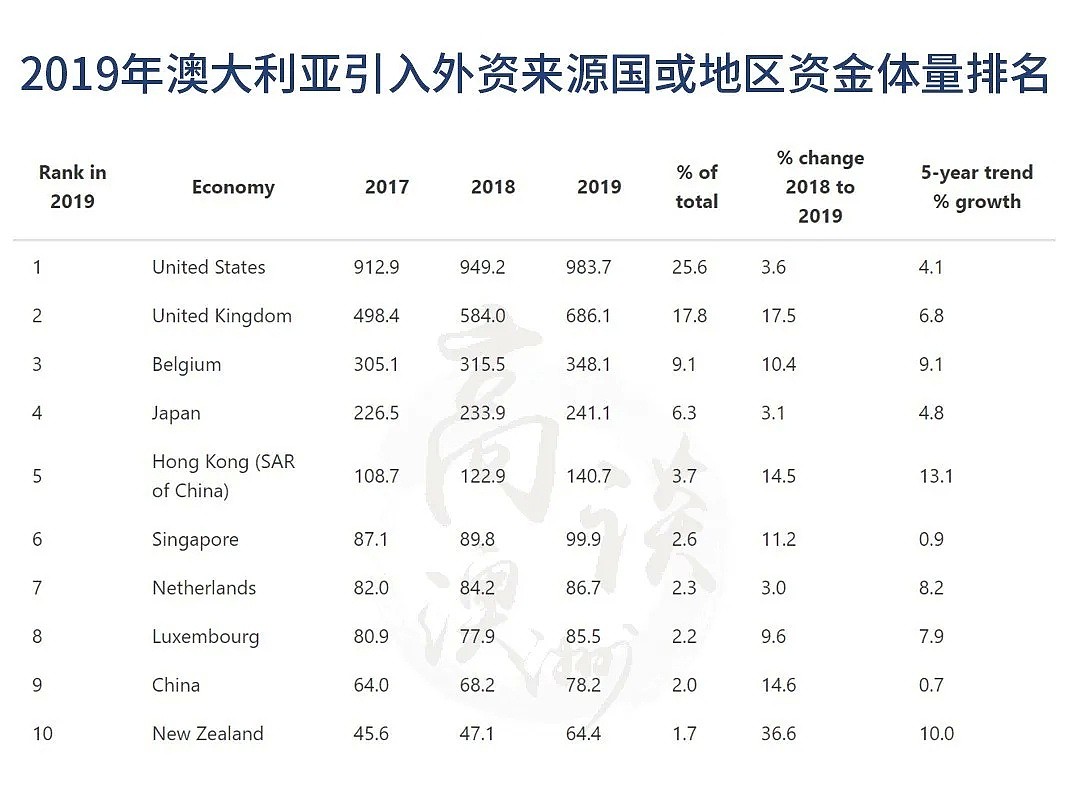 中国是澳洲最大的客户，那美国是澳洲的什么？ - 5