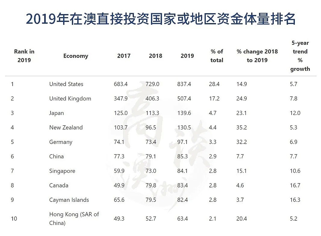 中国是澳洲最大的客户，那美国是澳洲的什么？ - 7