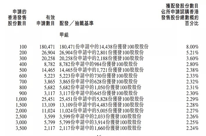 “9999”太火爆！超额认购360倍，网易港股暗盘一度涨9%，能否复制阿里走势？ - 2