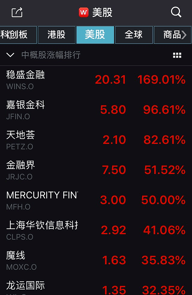 熔断超100次！中概股经历疯狂一夜，苹果、微软、亚马逊齐创新高，美联储公布重大预测 - 2