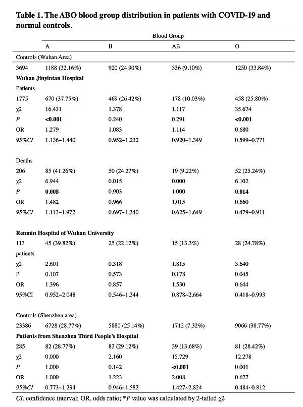 新冠肺炎死亡率竟和血型有关？这种血型最危险（组图） - 9