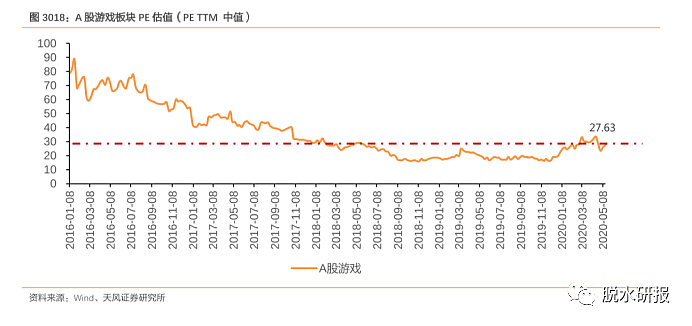 4年估值底部，游戏行业两个前瞻信号出现！ - 4