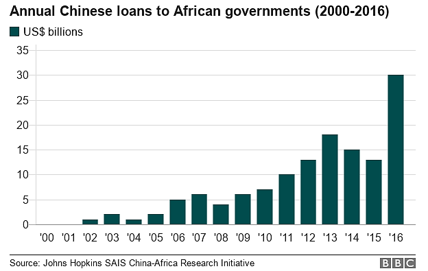 2000-2016年间中国向非洲国家年度贷款额，单位10亿美元