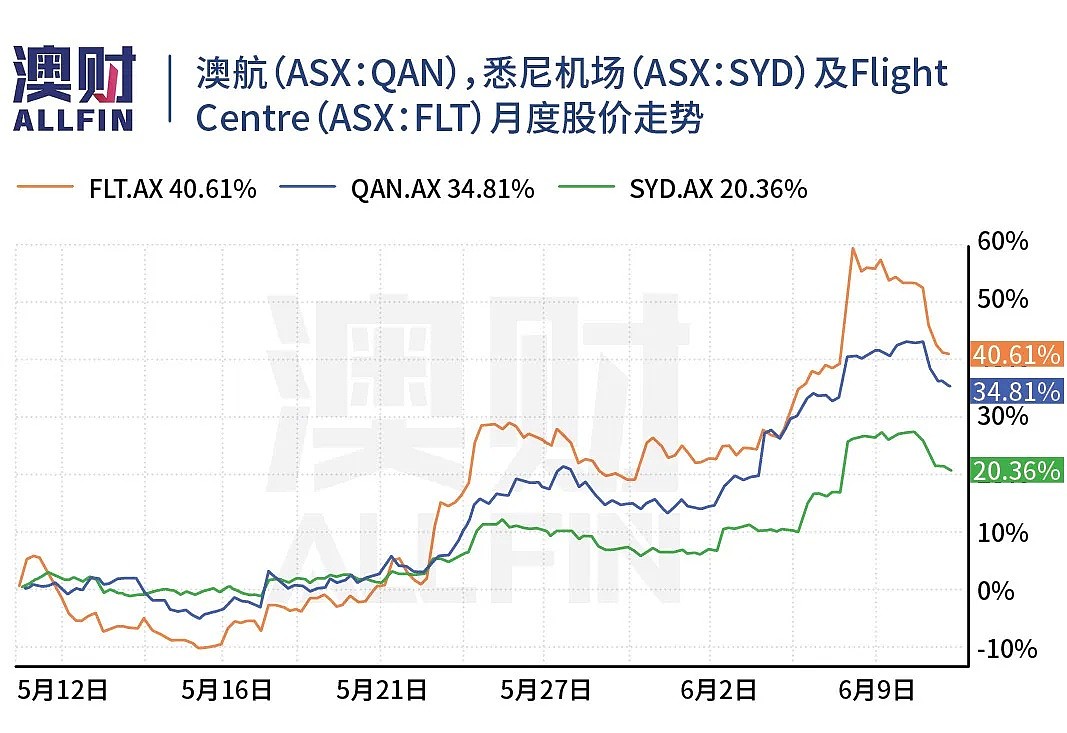 澳洲旅行禁令逐渐放开，在你能去的目的地中，暂时没有中国 - 19