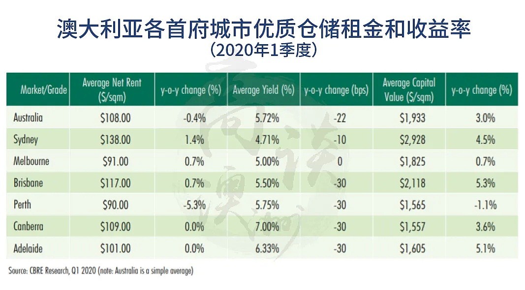 工业地产，当前澳洲最好的地产行业？投资的方式有三种（视频/组图） - 7